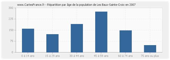 Répartition par âge de la population de Les Baux-Sainte-Croix en 2007